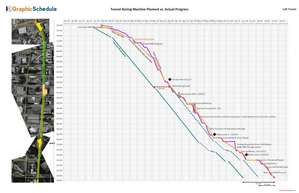 Linear schedule for tunnel boring machine planned vs actual advance